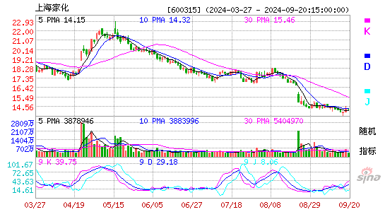 600315上海家化KDJ