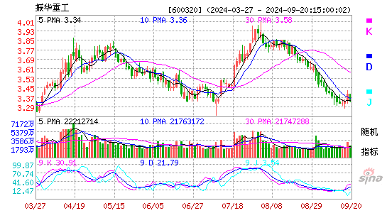 600320振华重工KDJ