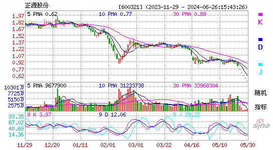 600321正源股份KDJ