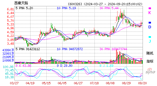 600326西藏天路KDJ
