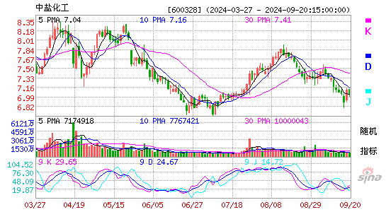 600328中盐化工KDJ