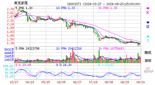 美克家居[600337]今日股票行情_个股行情_k线图走势
