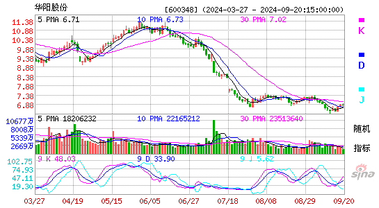 600348华阳股份KDJ