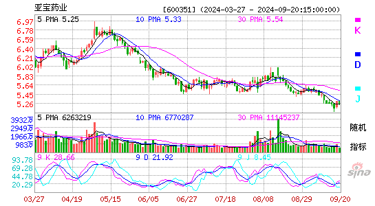 600351亚宝药业KDJ