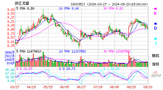 600352浙江龙盛KDJ