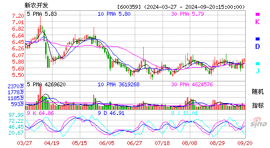 600359新农开发KDJ