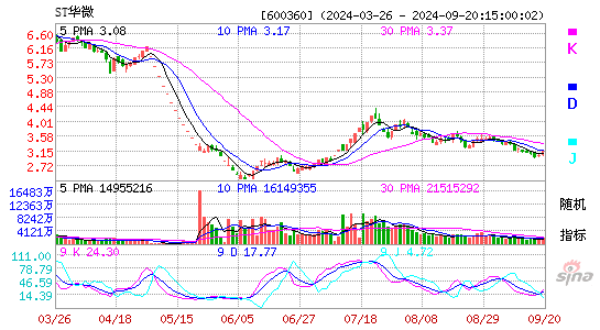 600360华微电子KDJ