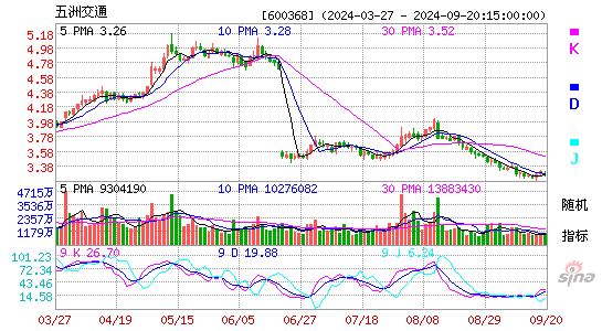 600368五洲交通KDJ