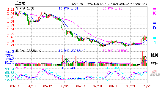 600370三房巷KDJ