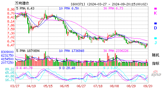 600371万向德农KDJ