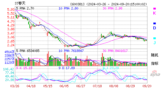 600381青海春天KDJ