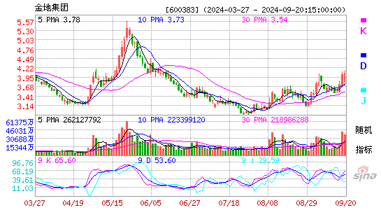 600383金地集团KDJ