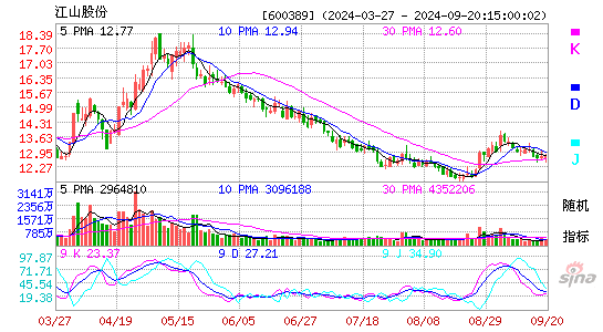 600389江山股份KDJ