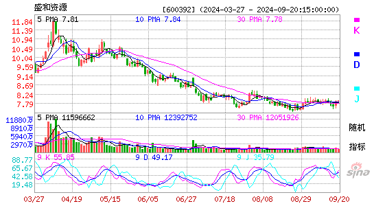600392盛和资源KDJ