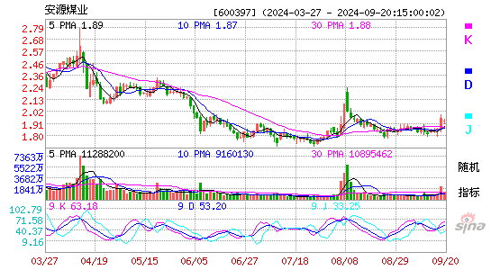 600397安源煤业KDJ