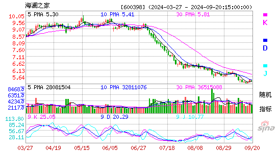 600398海澜之家KDJ