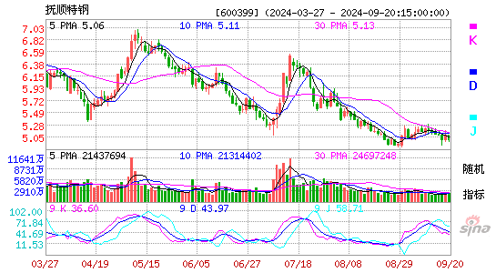 600399抚顺特钢KDJ