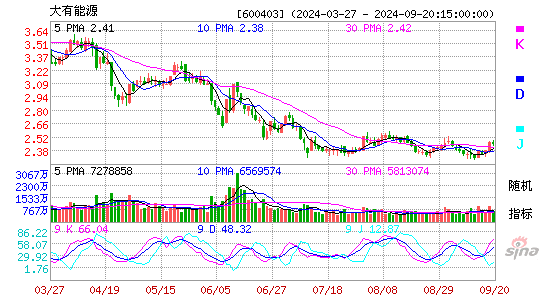 600403大有能源KDJ