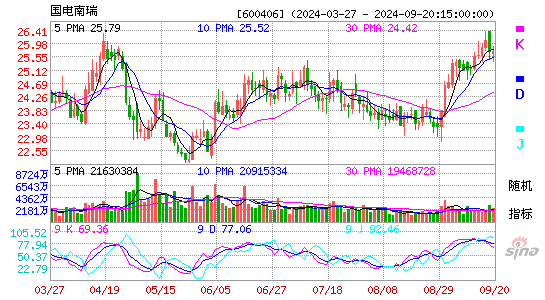 600406国电南瑞KDJ