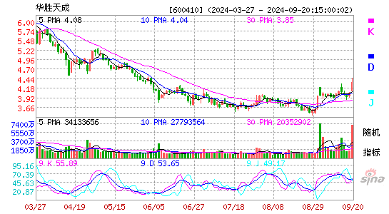 600410华胜天成KDJ