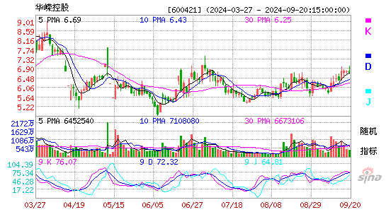 600421华嵘控股KDJ