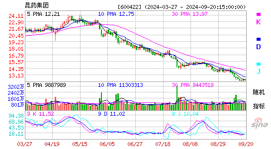 600422昆药集团KDJ
