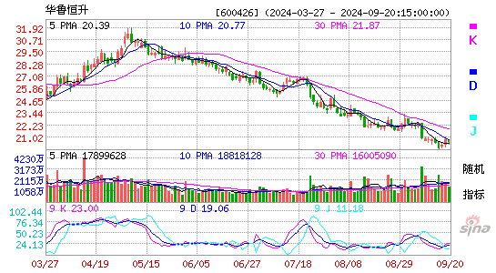 600426华鲁恒升KDJ