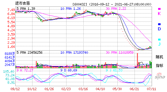 600432退市吉恩KDJ