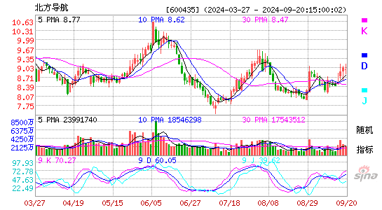 600435北方导航KDJ