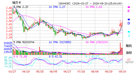 600439瑞贝卡KDJ