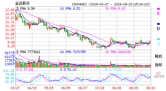 600446金证股份KDJ