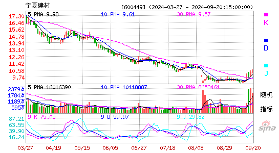 600449宁夏建材KDJ