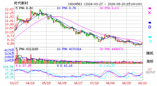 600458时代新材KDJ