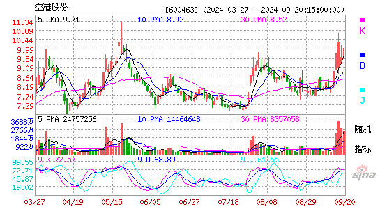 600463空港股份KDJ