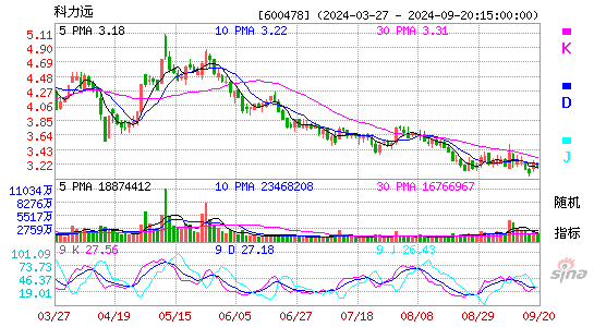 600478科力远KDJ