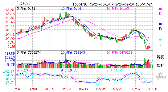 600479千金药业KDJ