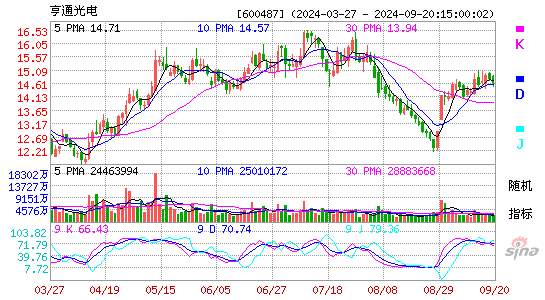 600487亨通光电KDJ