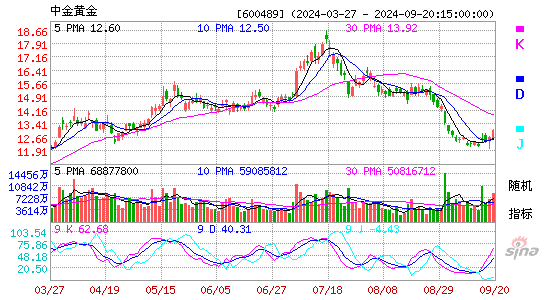 600489中金黄金KDJ