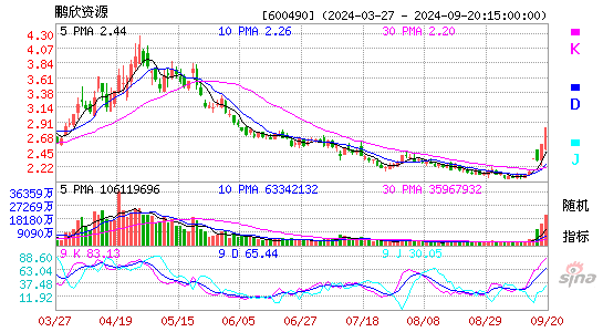 600490鹏欣资源KDJ