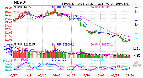 600508上海能源KDJ