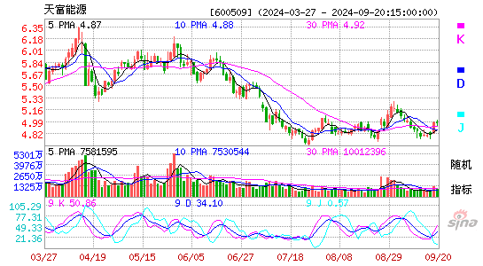 600509天富能源KDJ