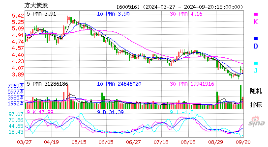 600516方大炭素KDJ