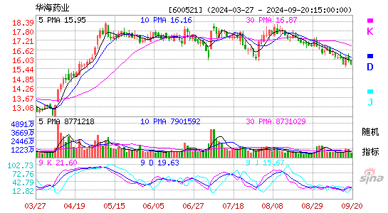 600521华海药业KDJ