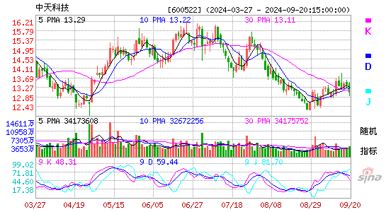 600522中天科技KDJ