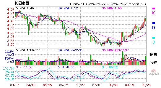 600525长园集团KDJ