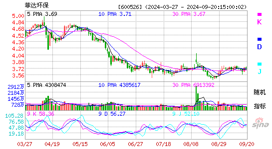 600526菲达环保KDJ