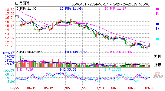 600546山煤国际KDJ