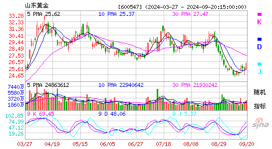 600547山东黄金KDJ