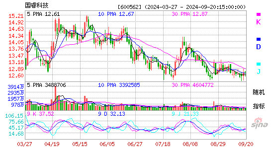 600562国睿科技KDJ