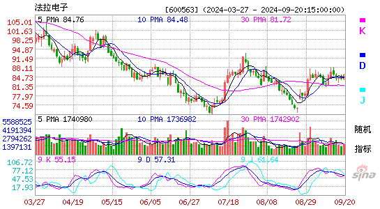 600563法拉电子KDJ